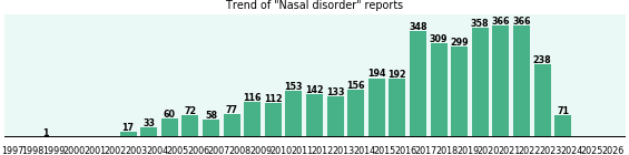 Nasal disorder: 3,871 reports from FDA and social media. Nasal disorder: 3,871 reports.